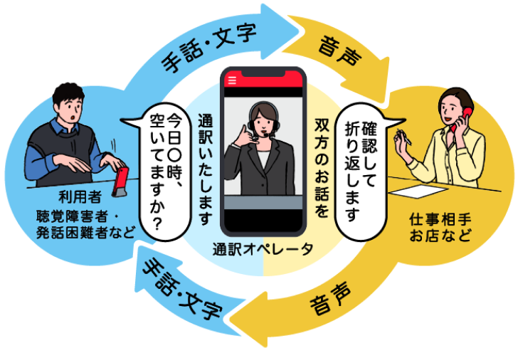 電話リレーサービスの利用シーンを描いたイラスト。画面左側では、男性がスマートホンを置いて手話で「今日の〇時空いてますか？」と尋ねています。中央には、通訳オペレータが手話で応答している様子が映っています。画面右側では、女性が携帯電話で話しており、「確認して折り返します」と答えています。このイラストは、聴覚や発話に困難のある人と、きこえる人との間での通信を支援するサービスの流れを説明しています。