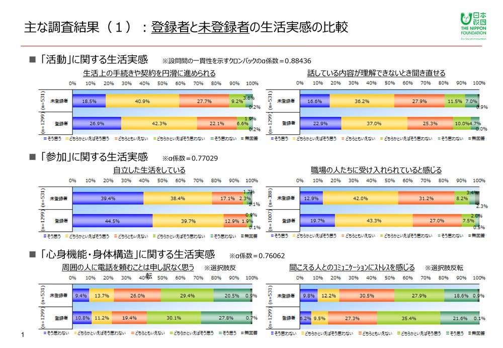 登録者と未登録者の生活実感の比較 登録者と未登録者の生活実感の比較