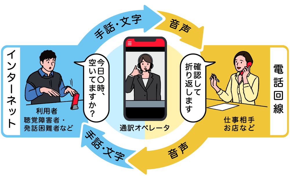 電話リレーサービスの利用シーンを描いたイラスト。画面左側では、男性がスマートホンを置いて手話で「今日の〇時空いてますか？」と尋ねています。中央には、通訳オペレータが手話で応答している様子が映っています。画面右側では、女性が携帯電話で話しており、「確認して折り返します」と答えています。このイラストは、聴覚や発話に困難のある人と、きこえる人との間での通信を支援するサービスの流れを説明しています。